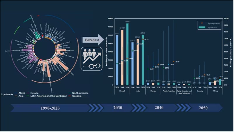 全球儿童青少年近视流行趋势及未来预测研究