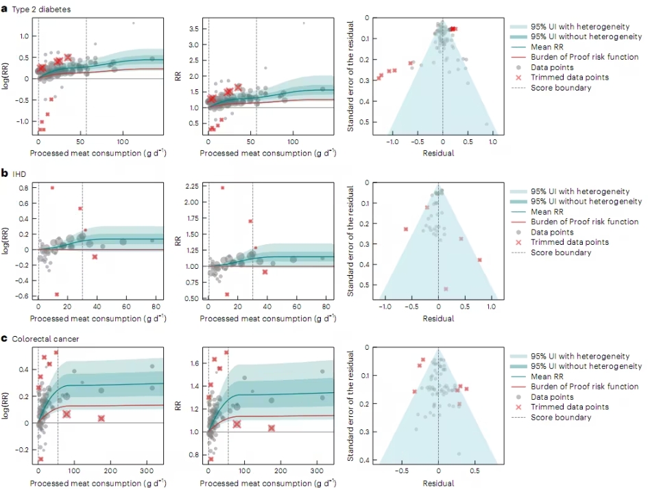 研究揭示：少量摄入加工食品也会增加慢性病风险