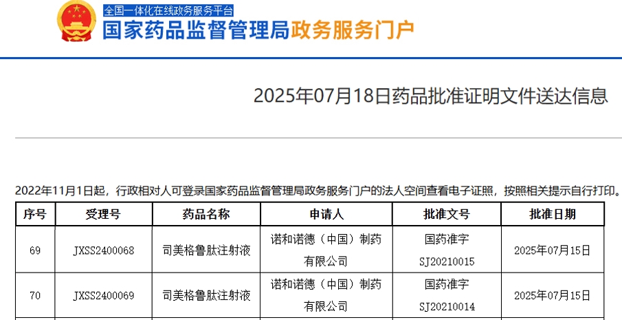 诺和诺德司美格鲁肽新适应症在华获批，拓展慢性肾病治疗领域