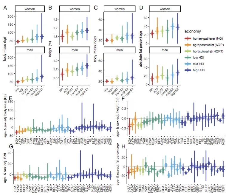 肥胖的真相：是吃得太多，而不是动得太少？PNAS研究得出新结论