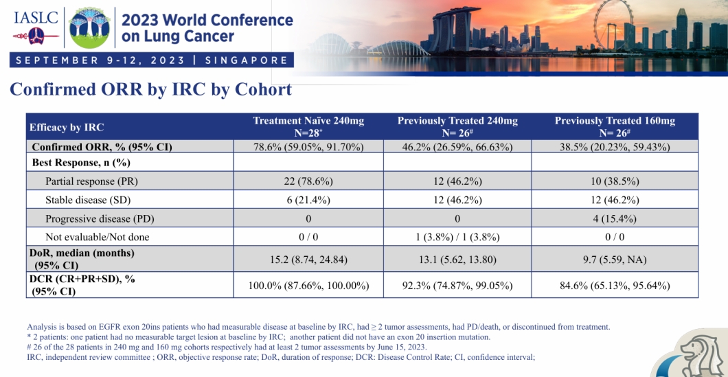 艾力斯申报伏美替尼新适应症：针对EGFR exon 20插入突变的非小细胞肺癌