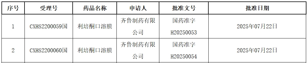 齐鲁制药利培酮口溶膜获批上市，为精神分裂症患者带来更优治疗选择