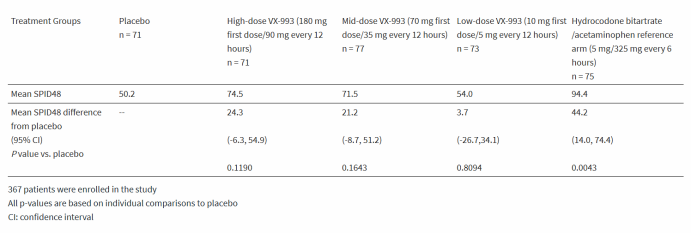福泰制药镇痛药VX-993临床试验未达预期，宣布终止开发