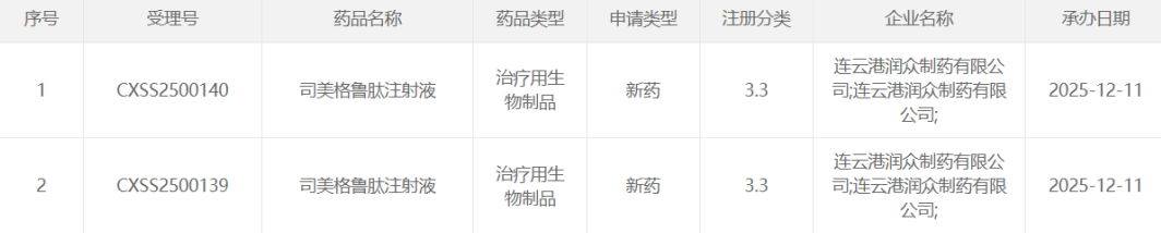 司美格鲁肽注射液上市申请获受理，正大天晴再添代谢疾病创新管线新进展