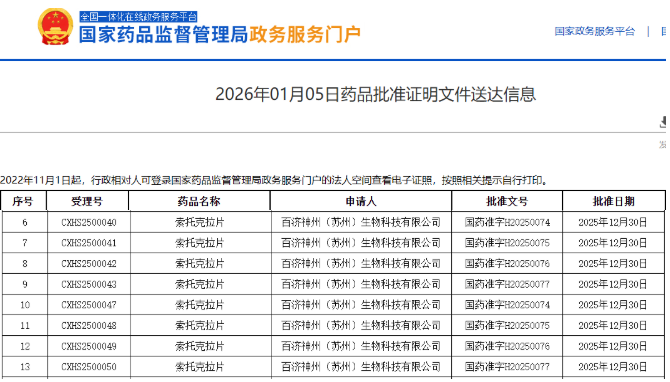 百济神州BCL-2抑制剂索托克拉获两项适应症国内批准