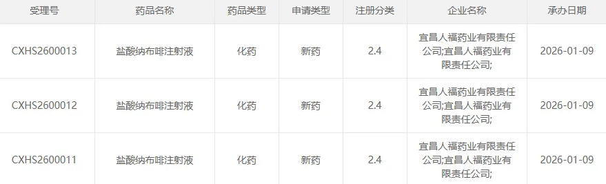 人福医药盐酸纳布啡注射液新适应症获受理，进军ICU长期镇痛领域